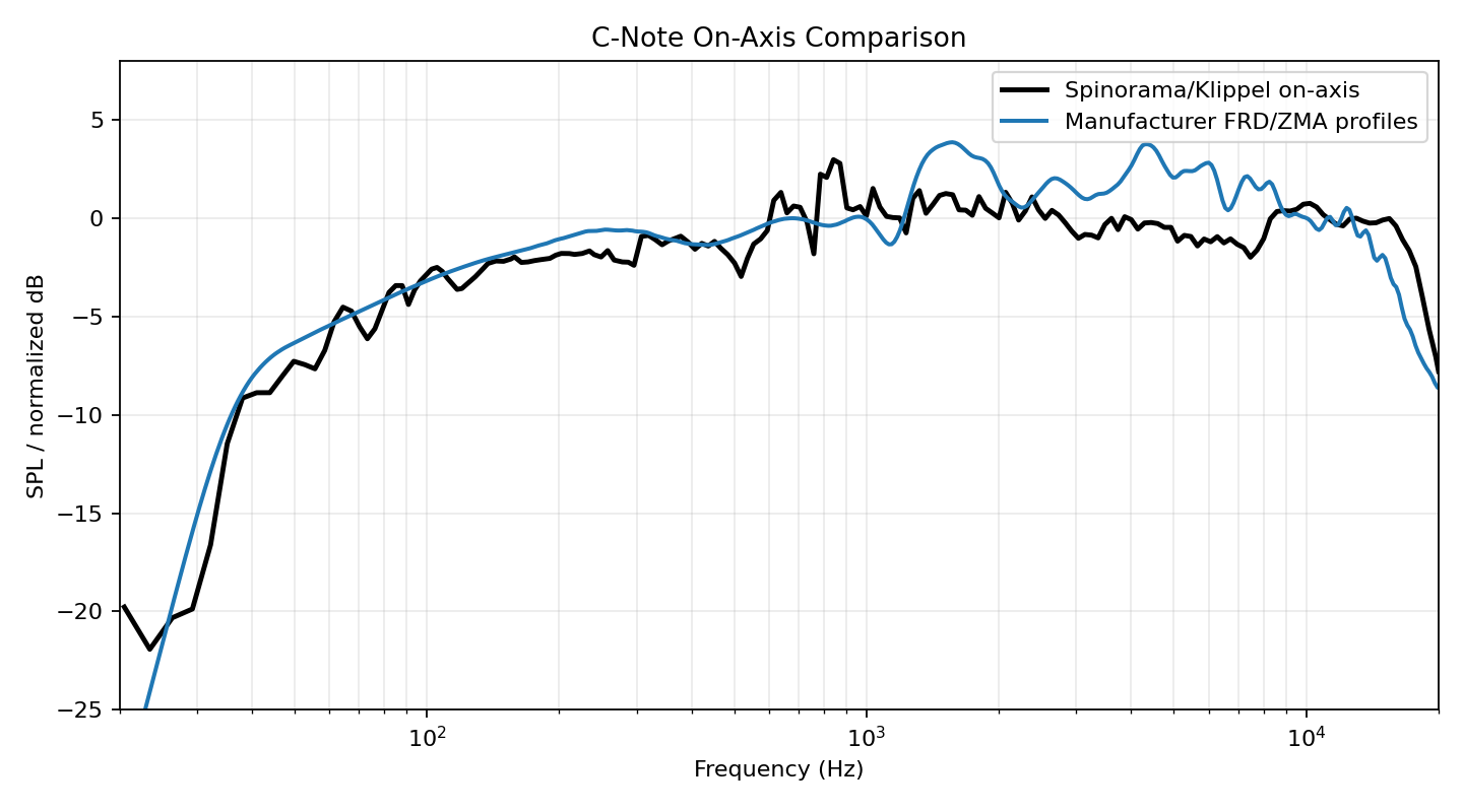 C-Note on-axis comparison for Klippel reference and LoudspeakerLab spec-sheet model