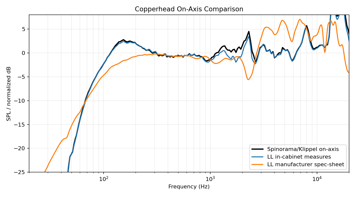 Copperhead on-axis comparison for Klippel reference, LoudspeakerLab in-cabinet model, and LoudspeakerLab spec-sheet model
