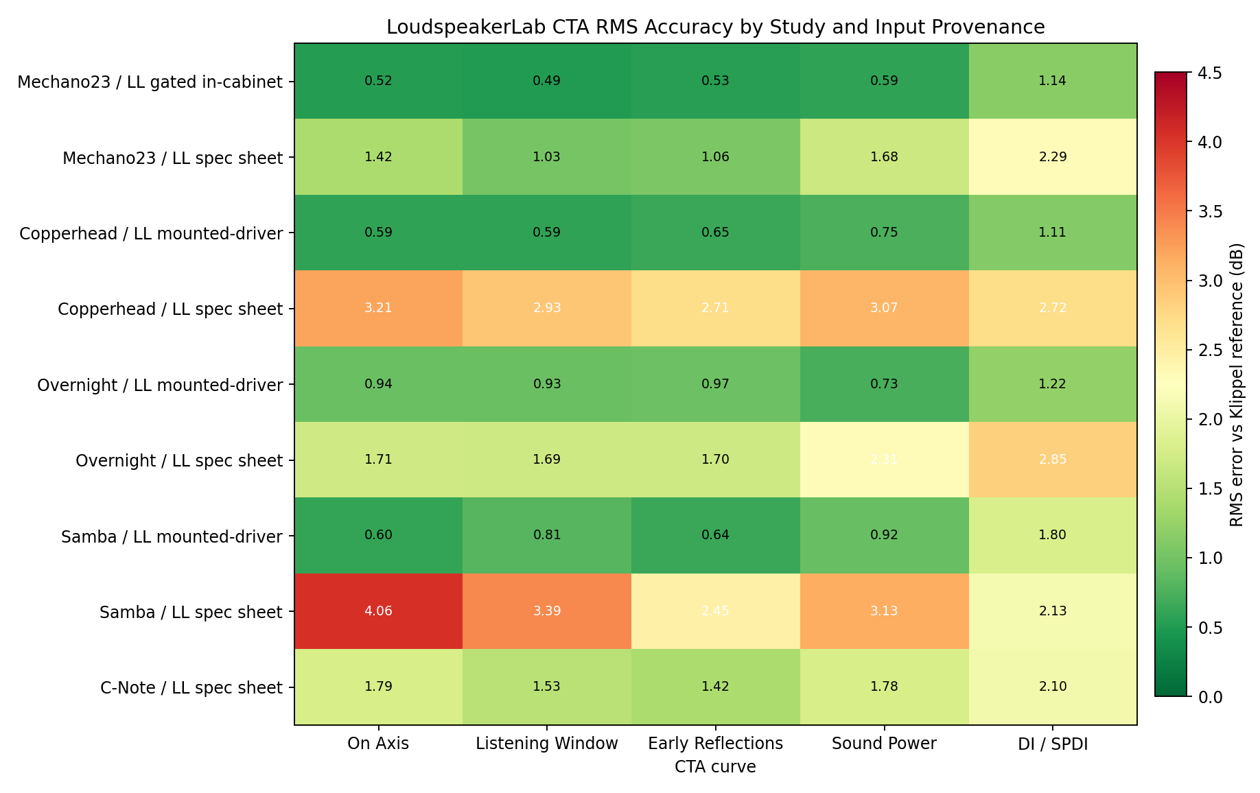 Gradient heatmap of LoudspeakerLab CTA RMS errors across studies and input provenance