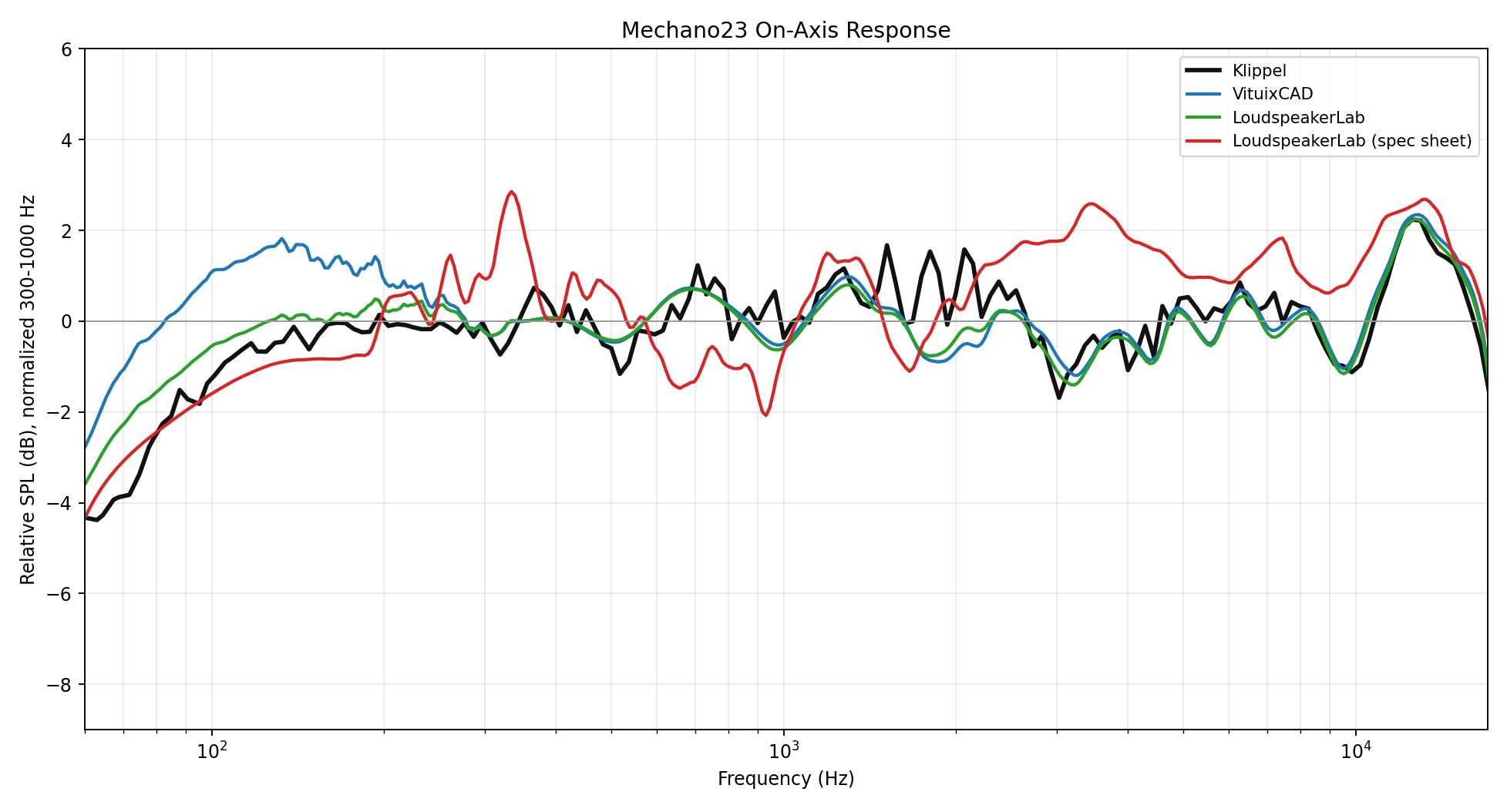 Mechano23 on-axis comparison for Klippel, VituixCAD, LoudspeakerLab, and LoudspeakerLab spec-sheet models