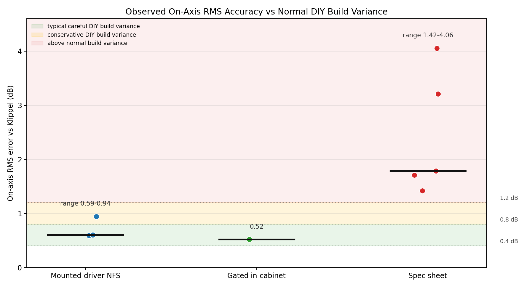 Observed on-axis RMS error by input measurement provenance