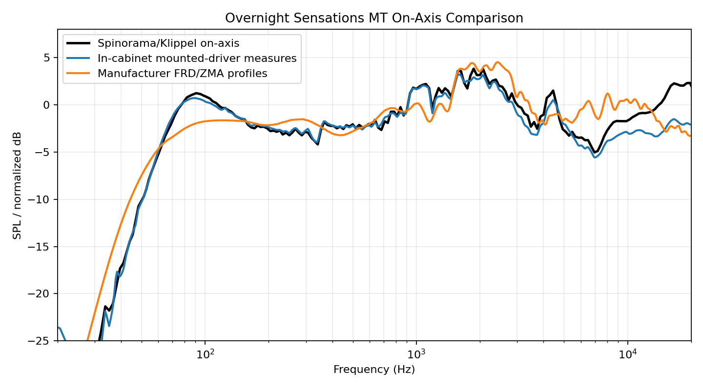 Overnight Sensations MT on-axis comparison for Klippel reference, LoudspeakerLab in-cabinet model, and LoudspeakerLab spec-sheet model