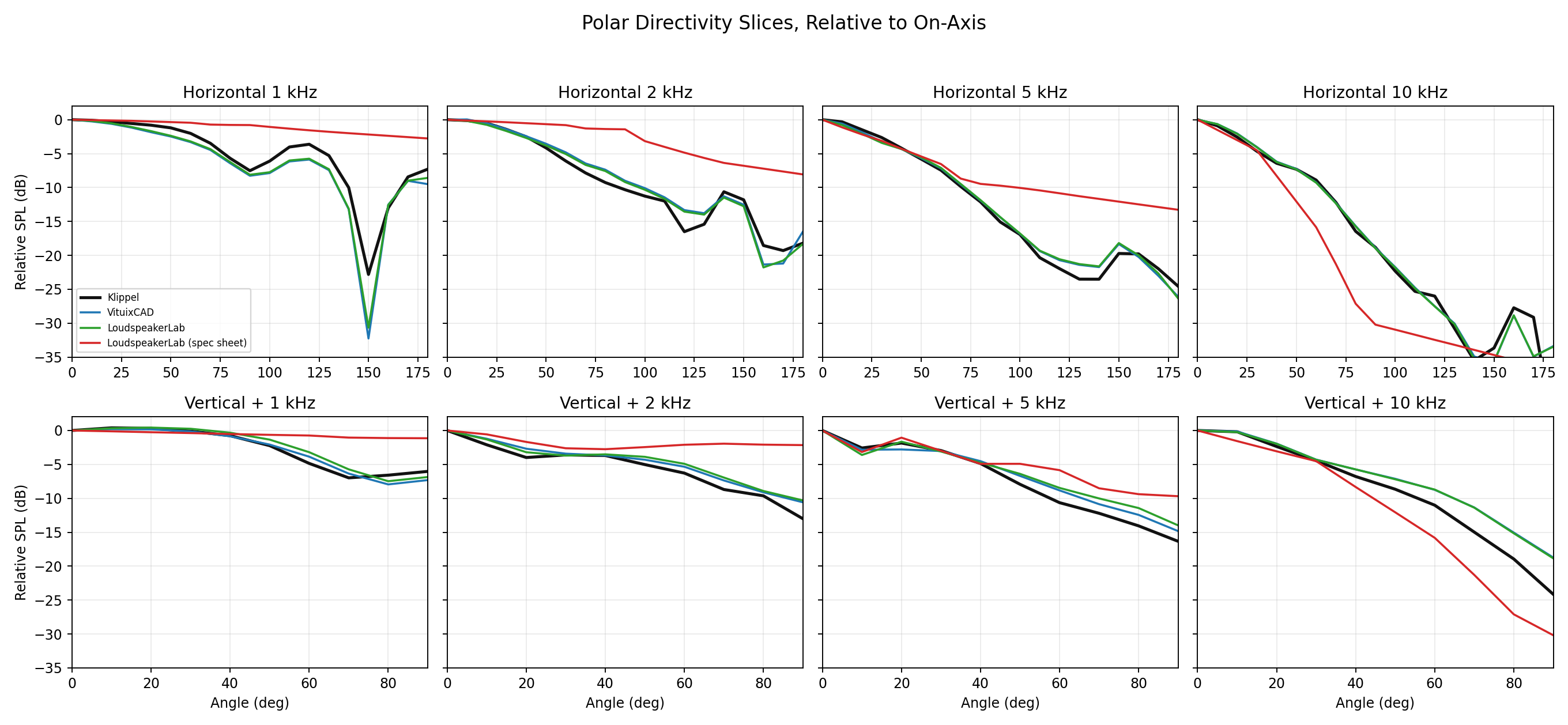 Mechano23 horizontal and vertical polar directivity slice comparison