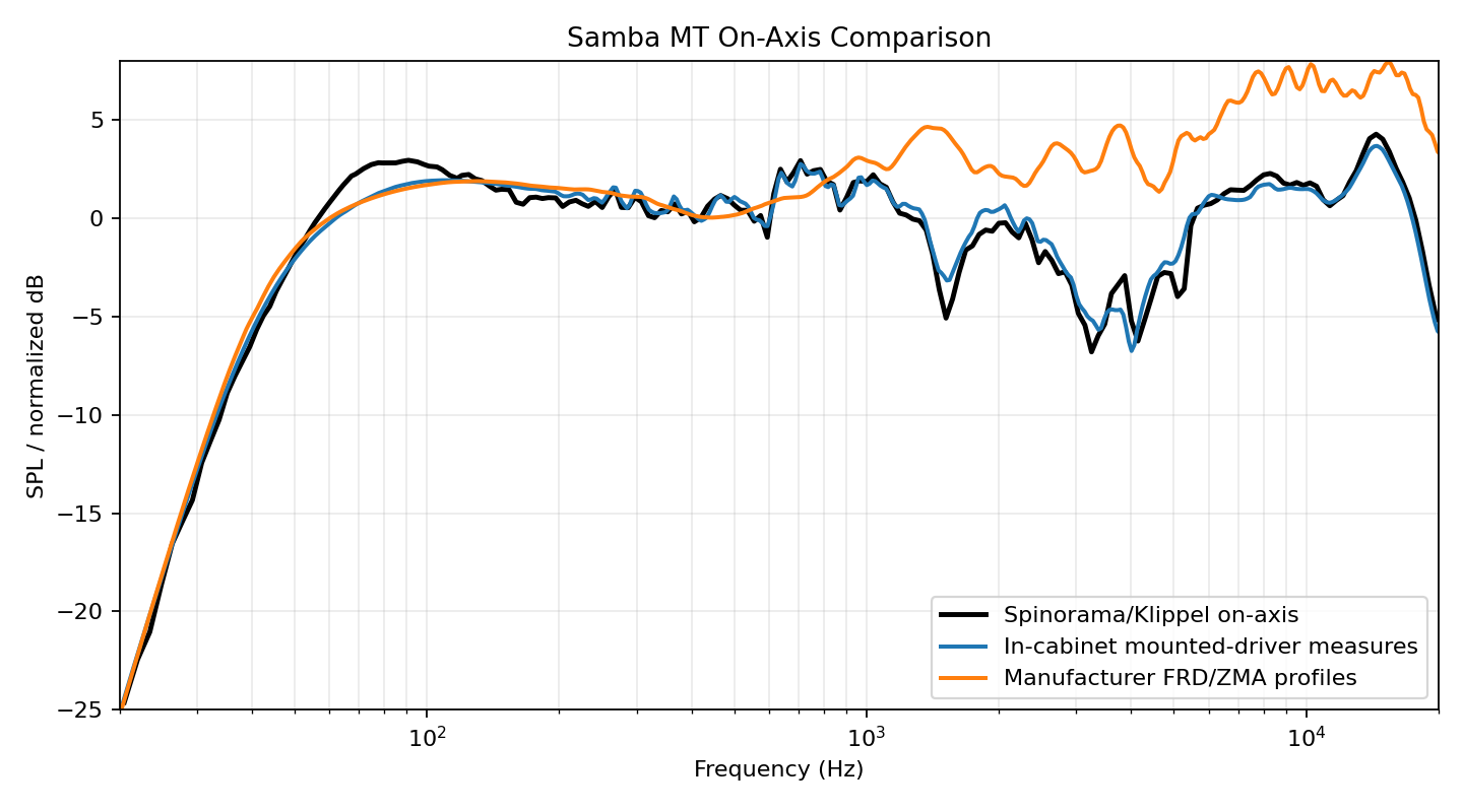 Samba MT on-axis comparison for Klippel reference, LoudspeakerLab in-cabinet model, and LoudspeakerLab spec-sheet model